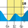 Tide chart for Rio Vista, Sacramento River Delta, California on 2023/08/10