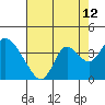 Tide chart for Rio Vista, Sacramento River Delta, California on 2023/08/12