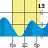 Tide chart for Rio Vista, Sacramento River Delta, California on 2023/08/13