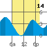 Tide chart for Rio Vista, Sacramento River Delta, California on 2023/08/14