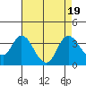 Tide chart for Rio Vista, Sacramento River Delta, California on 2023/08/19