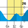 Tide chart for Rio Vista, Sacramento River Delta, California on 2023/08/26