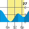 Tide chart for Rio Vista, Sacramento River Delta, California on 2023/08/27