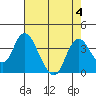 Tide chart for Rio Vista, Sacramento River Delta, California on 2023/08/4