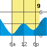 Tide chart for Rio Vista, Sacramento River Delta, California on 2023/08/9