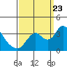 Tide chart for Rio Vista, Sacramento River Delta, California on 2023/09/23