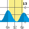 Tide chart for Rio Vista, Sacramento River Delta, California on 2024/03/13