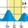 Tide chart for Rio Vista, Sacramento River Delta, California on 2024/03/14