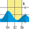 Tide chart for Rio Vista, Sacramento River Delta, California on 2024/03/1