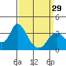 Tide chart for Rio Vista, Sacramento River Delta, California on 2024/03/29