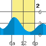 Tide chart for Rio Vista, Sacramento River Delta, California on 2024/03/2