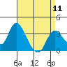 Tide chart for Rio Vista, Sacramento River Delta, California on 2024/04/11