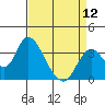 Tide chart for Rio Vista, Sacramento River Delta, California on 2024/04/12