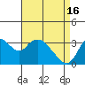 Tide chart for Rio Vista, Sacramento River Delta, California on 2024/04/16