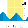 Tide chart for Rio Vista, Sacramento River Delta, California on 2024/04/19