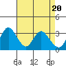 Tide chart for Rio Vista, Sacramento River Delta, California on 2024/04/20