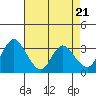 Tide chart for Rio Vista, Sacramento River Delta, California on 2024/04/21