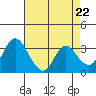 Tide chart for Rio Vista, Sacramento River Delta, California on 2024/04/22