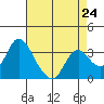 Tide chart for Rio Vista, Sacramento River Delta, California on 2024/04/24