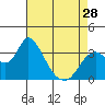 Tide chart for Rio Vista, Sacramento River Delta, California on 2024/04/28