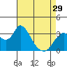 Tide chart for Rio Vista, Sacramento River Delta, California on 2024/04/29