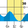 Tide chart for Rio Vista, Sacramento River Delta, California on 2024/04/30