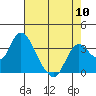 Tide chart for Rio Vista, Sacramento River Delta, California on 2024/05/10