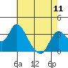 Tide chart for Rio Vista, Sacramento River Delta, California on 2024/05/11
