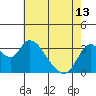 Tide chart for Rio Vista, Sacramento River Delta, California on 2024/05/13