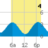 Tide chart for River Bend Marina, Great Egg Harbor, New Jersey on 2021/06/4