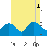 Tide chart for River Bend Marina, Great Egg Harbor, New Jersey on 2021/08/1