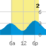 Tide chart for River Bend Marina, Great Egg Harbor, New Jersey on 2021/08/2