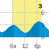 Tide chart for River Bend Marina, Great Egg Harbor, New Jersey on 2021/08/3