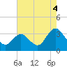 Tide chart for River Bend Marina, Great Egg Harbor, New Jersey on 2021/08/4