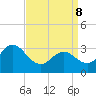 Tide chart for River Bend Marina, Great Egg Harbor, New Jersey on 2022/04/8