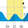 Tide chart for River Bend Marina, Great Egg Harbor, New Jersey on 2022/05/4
