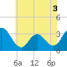 Tide chart for River Bend Marina, Great Egg Harbor, New Jersey on 2022/06/3