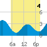 Tide chart for River Bend Marina, Great Egg Harbor, New Jersey on 2022/06/4