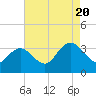 Tide chart for River Bend Marina, New Jersey on 2022/08/20