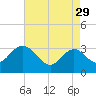 Tide chart for River Bend Marina, Great Egg Harbor, New Jersey on 2023/04/29