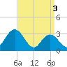 Tide chart for River Bend Marina, Great Egg Harbor, New Jersey on 2024/04/3