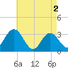 Tide chart for River Bend Marina, Great Egg Harbor, New Jersey on 2024/05/2