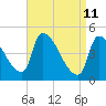 Tide chart for Riverside, Merrimack River, Massachusetts on 2022/04/11