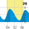 Tide chart for Riverside, Merrimack River, Massachusetts on 2023/04/28
