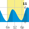 Tide chart for Riverside, Merrimack River, Massachusetts on 2023/08/11