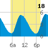 Tide chart for Riverside, Merrimack River, Massachusetts on 2024/05/18