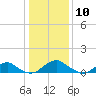 Tide chart for Riverside, Potomac River, Maryland on 2021/01/10