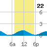 Tide chart for Riverside, Potomac River, Maryland on 2021/01/22