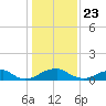 Tide chart for Riverside, Potomac River, Maryland on 2021/01/23
