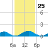 Tide chart for Riverside, Potomac River, Maryland on 2021/01/25